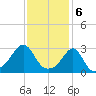 Cuttyhunk tide chart for Tuesday, February 6, 2024