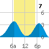Cuttyhunk tide chart for Wednesday, February 7, 2024