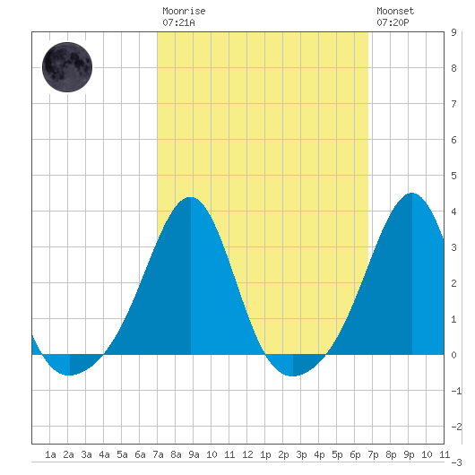 Cuttyhunk tide chart for Sunday, March 10, 2024