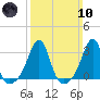 Cuttyhunk tide chart for Sunday, March 10, 2024
