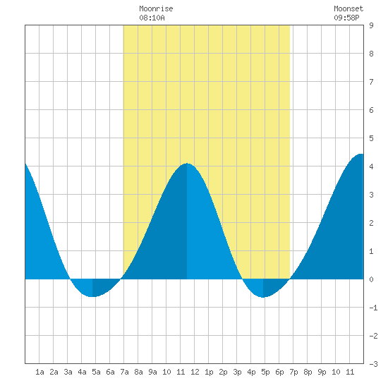 Cuttyhunk tide chart for Tuesday, March 12, 2024