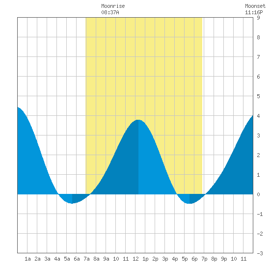 Cuttyhunk tide chart for Wednesday, March 13, 2024