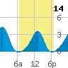 Cuttyhunk tide chart for Thursday, March 14, 2024