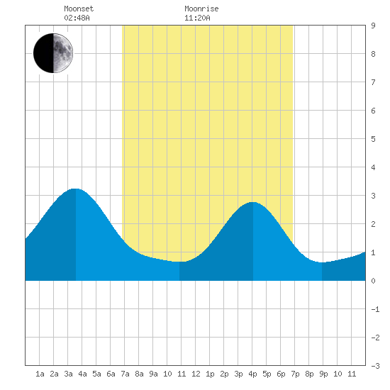 Cuttyhunk tide chart for Sunday, March 17, 2024