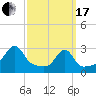 Cuttyhunk tide chart for Sunday, March 17, 2024