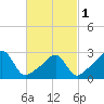 Cuttyhunk tide chart for Friday, March 1, 2024