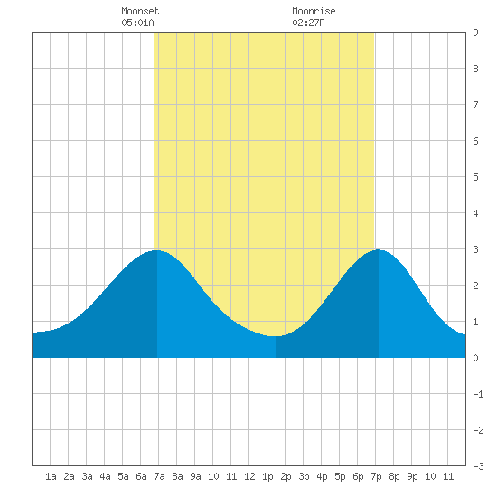 Cuttyhunk tide chart for Wednesday, March 20, 2024