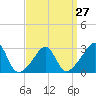 Cuttyhunk tide chart for Wednesday, March 27, 2024