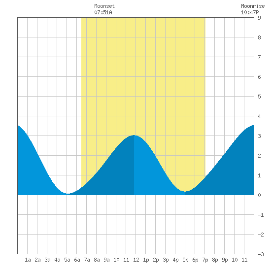Cuttyhunk tide chart for Thursday, March 28, 2024