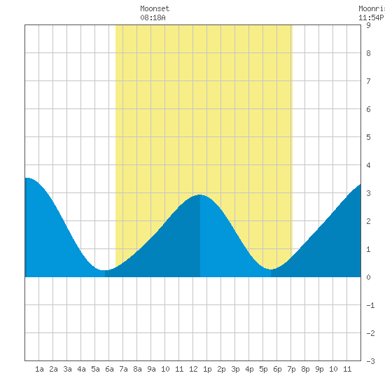 Cuttyhunk tide chart for Friday, March 29, 2024