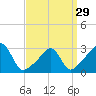 Cuttyhunk tide chart for Friday, March 29, 2024