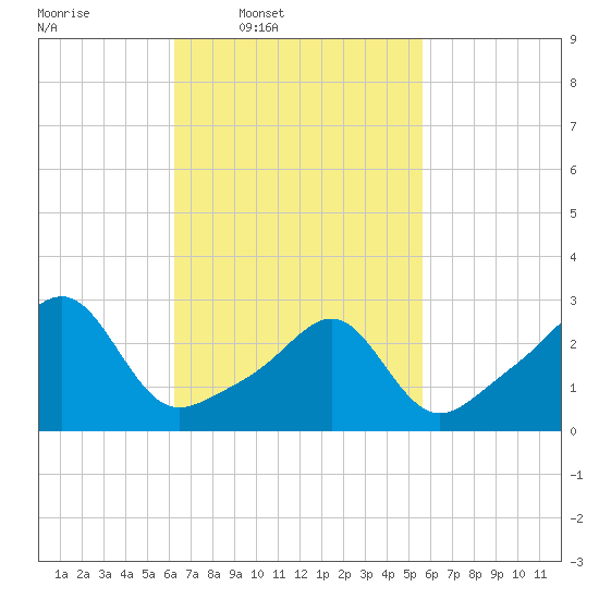 Cuttyhunk tide chart for Saturday, March 2, 2024