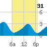 Cuttyhunk tide chart for Sunday, March 31, 2024