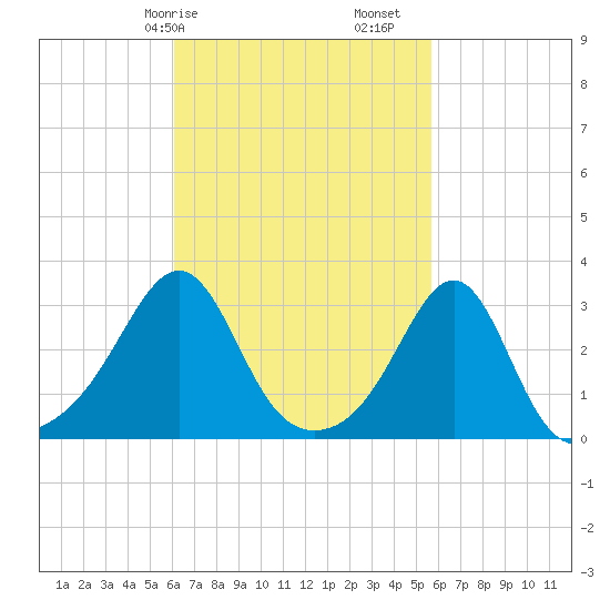 Cuttyhunk tide chart for Thursday, March 7, 2024