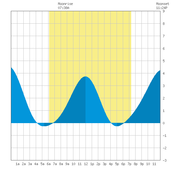 Cuttyhunk tide chart for Thursday, April 11, 2024