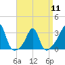 Cuttyhunk tide chart for Thursday, April 11, 2024