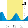 Cuttyhunk tide chart for Saturday, April 13, 2024