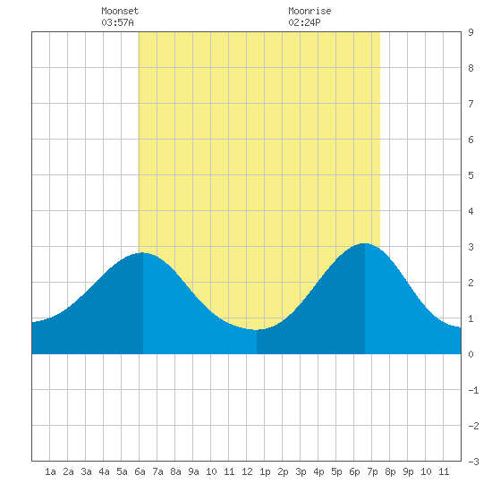 Cuttyhunk tide chart for Thursday, April 18, 2024