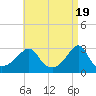 Cuttyhunk tide chart for Friday, April 19, 2024