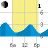 Cuttyhunk tide chart for Monday, April 1, 2024