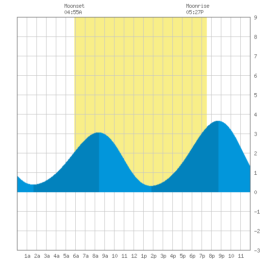 Cuttyhunk tide chart for Sunday, April 21, 2024