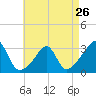 Cuttyhunk tide chart for Friday, April 26, 2024