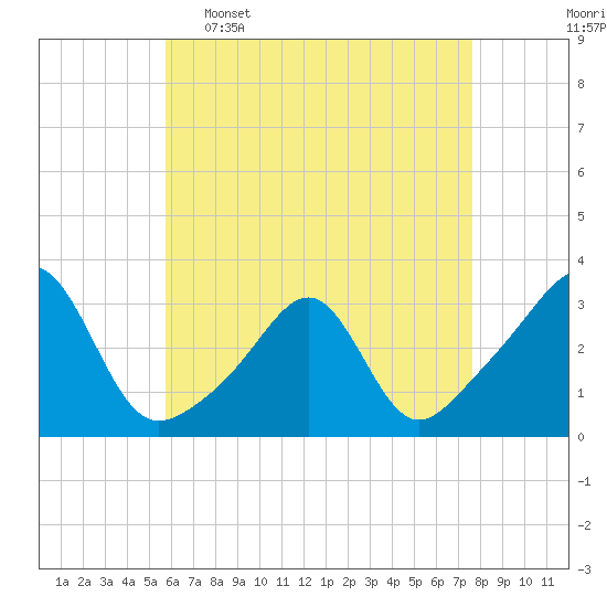 Cuttyhunk tide chart for Saturday, April 27, 2024