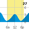 Cuttyhunk tide chart for Saturday, April 27, 2024