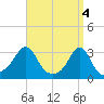 Cuttyhunk tide chart for Thursday, April 4, 2024