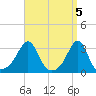 Cuttyhunk tide chart for Friday, April 5, 2024