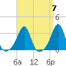 Cuttyhunk tide chart for Sunday, April 7, 2024