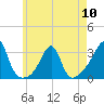 Cuttyhunk tide chart for Friday, May 10, 2024