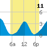 Cuttyhunk tide chart for Saturday, May 11, 2024