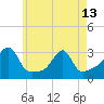 Cuttyhunk tide chart for Monday, May 13, 2024