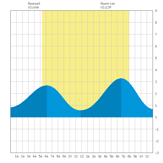 Cuttyhunk tide chart for Saturday, May 18, 2024