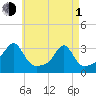 Cuttyhunk tide chart for Wednesday, May 1, 2024