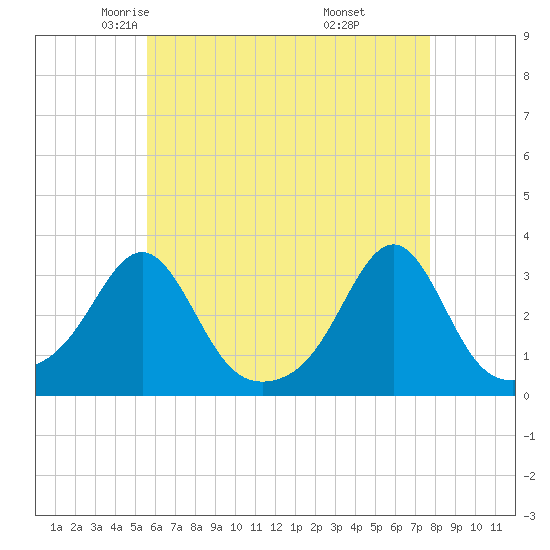 Cuttyhunk tide chart for Friday, May 3, 2024