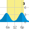 Cuttyhunk tide chart for Friday, May 3, 2024