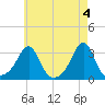 Cuttyhunk tide chart for Saturday, May 4, 2024