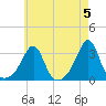 Cuttyhunk tide chart for Sunday, May 5, 2024
