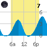 Cuttyhunk tide chart for Tuesday, May 7, 2024