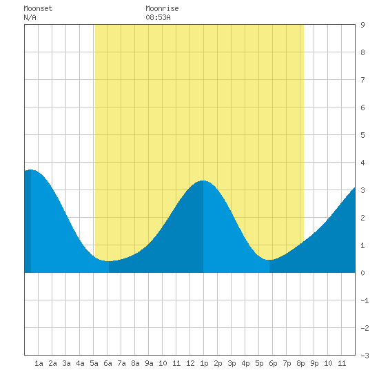 Cuttyhunk tide chart for Monday, June 10, 2024