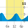Cuttyhunk tide chart for Tuesday, June 11, 2024