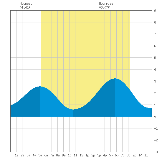 Cuttyhunk tide chart for Sunday, June 16, 2024