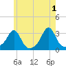 Cuttyhunk tide chart for Saturday, June 1, 2024