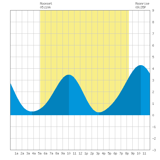 Cuttyhunk tide chart for Saturday, June 22, 2024