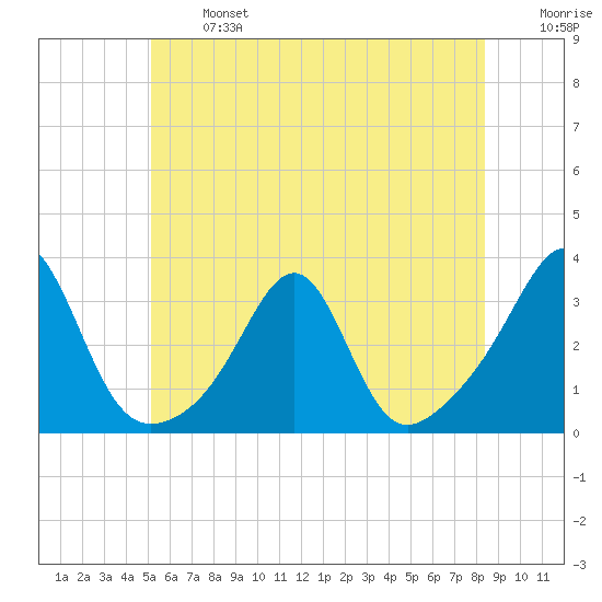 Cuttyhunk tide chart for Monday, June 24, 2024