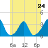 Cuttyhunk tide chart for Monday, June 24, 2024