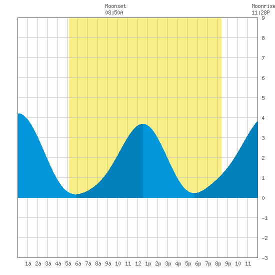 Cuttyhunk tide chart for Tuesday, June 25, 2024