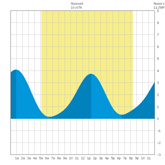 Cuttyhunk tide chart for Wednesday, June 26, 2024